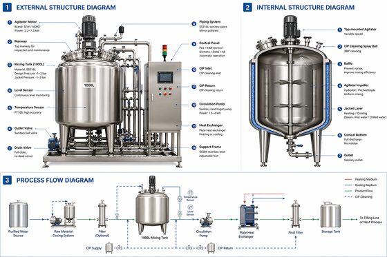 Sistema di preparazione della soluzione di miscelazione 800L con serbatoio SS316L (agitatore a velocità variabile, progettazione sanitaria)